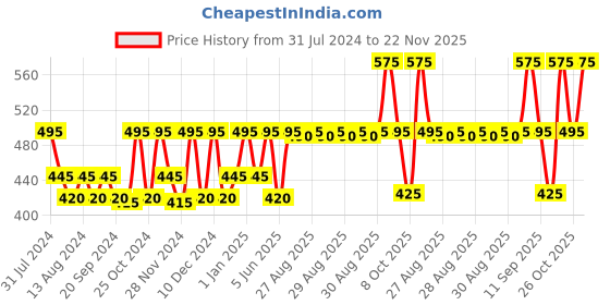 myntra.com FIXDERMA Under Eye Cream For Dark Circles & Puffiness - 15g fixderma Price History Graph from 31 Jul 2024 to 22 Nov 2025