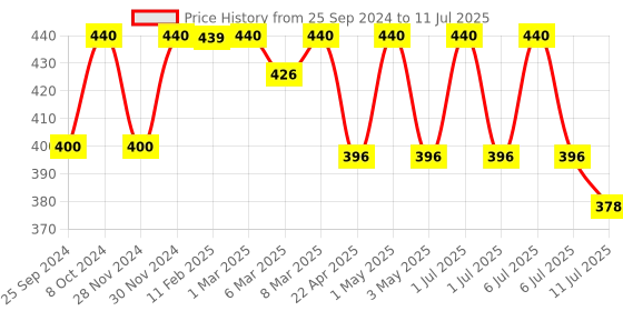 myntra.com FIXDERMA UVA & UVB Protection Shadow Sunscreen SPF 30+ Cream - 75g fixderma Price History Graph from 25 Sep 2024 to 11 Jul 2025