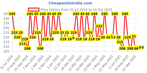 myntra.com FIXDERMA Vitamin C With Ascorbic Acid Face Cleanser  75g fixderma Price History Graph from 31 Jul 2024 to 14 Oct 2025