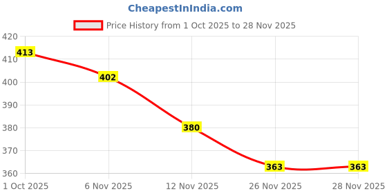 myntra.com FIXOCRA Floral Printed Smocked Sleeveless Fit & Flare Midi Dress fixocra Price History Graph from 1 Oct 2025 to 28 Nov 2025