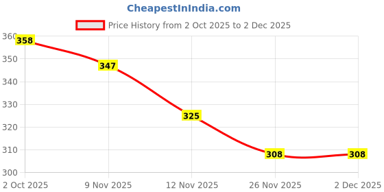 myntra.com FIXOCRA Peter Pan Collar Fit & Flare Dress fixocra Price History Graph from 2 Oct 2025 to 2 Dec 2025