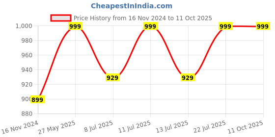 myntra.com Fixodent Compete Original Denture Adhesive Cream Toothpaste - 68 g fixodent Price History Graph from 16 Nov 2024 to 11 Oct 2025
