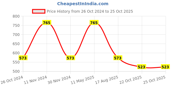 myntra.com Fixuphealth 2Pc Multivitamins Multimineral Effervescent & Immunity & Amla 1000mg - 20 Tabs fixuphealth Price History Graph from 26 Oct 2024 to 25 Oct 2025