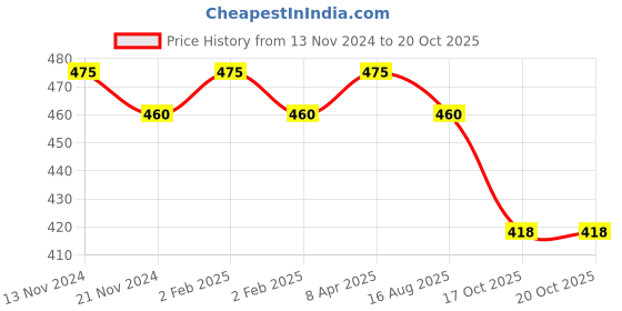 myntra.com Fixuphealth 700 mg Apple Cider Vinegar Effervescent- 20 Tablet fixuphealth Price History Graph from 13 Nov 2024 to 20 Oct 2025