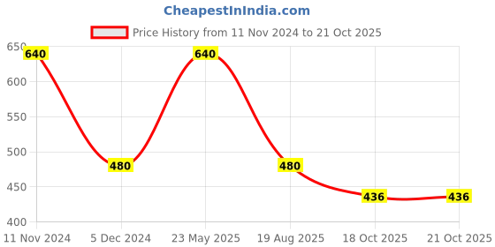 myntra.com Fixuphealth Amla 1000mg VitC -20 Tablet Immunity Booster & Calcium 500mg VitD3 -20 Tablets fixuphealth Price History Graph from 11 Nov 2024 to 21 Oct 2025