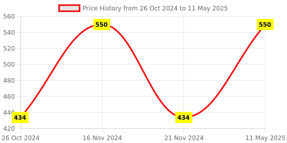myntra.com Fixuphealth Biotin Tablets 20 Effervescent Tablets Orange Flavor fixuphealth Price History Graph from 26 Oct 2024 to 11 May 2025
