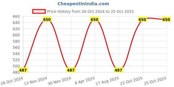 myntra.com Fixuphealth Bone & Joint Moringa Boswellia Extract Tablet- 60 Tablet fixuphealth Price History Graph from 26 Oct 2024 to 25 Oct 2025