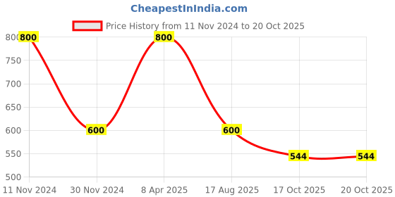 myntra.com Fixuphealth Calcium 500mg Bone Muscles Effervescent- 20 Tablets & Biotin Amino- 20 Tablet fixuphealth Price History Graph from 11 Nov 2024 to 20 Oct 2025