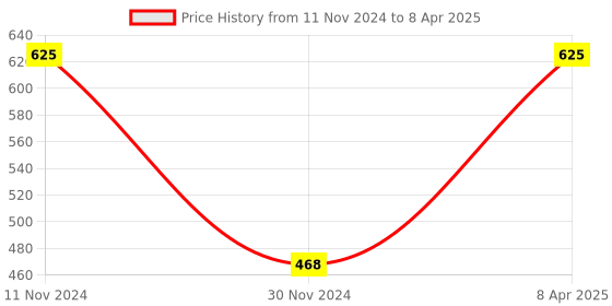 myntra.com Fixuphealth Calcium 500mg Effervescent- 20 Tablet & Multivitamin Multiminerals- 20Tablet fixuphealth Price History Graph from 11 Nov 2024 to 8 Apr 2025
