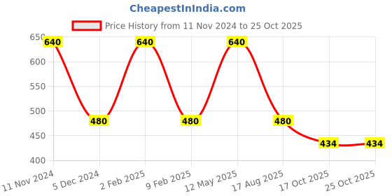 myntra.com Fixuphealth Calcium 500mg Effervescent - 20 Tablets & Natural Amla 1000mg Vit C- 20Tablets fixuphealth Price History Graph from 11 Nov 2024 to 24 Oct 2025