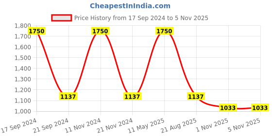 myntra.com Fixuphealth Calcium Vit D3 Tablets 20 Tablets With Glutathione Tablets 15 Tablets fixuphealth Price History Graph from 17 Sep 2024 to 4 Nov 2025