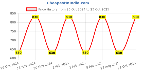 myntra.com Fixuphealth Electrolyte Tablets With Biotin Tablets - 20 Tablets Each fixuphealth Price History Graph from 26 Oct 2024 to 23 Oct 2025
