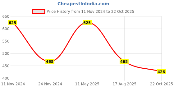 myntra.com Fixuphealth Multivitamins Multimineral- 20 Tablet & Immunity Calcium 500mg Vit D3- 20 Tab fixuphealth Price History Graph from 11 Nov 2024 to 22 Oct 2025
