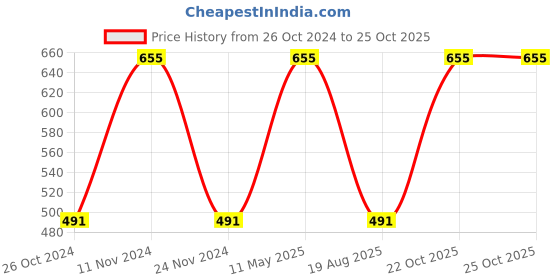 myntra.com Fixuphealth Multivitamins Multimineral -20 Tablet Immunity & Electrolyte -20 Tablets fixuphealth Price History Graph from 26 Oct 2024 to 25 Oct 2025