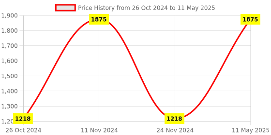 myntra.com Fixuphealth Multivitamins Multimineral-20 Tablet Immunity & Glutathione Vit C-15 Tablets fixuphealth Price History Graph from 26 Oct 2024 to 11 May 2025