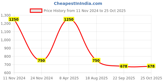 myntra.com Fixuphealth Omega 3 6 7 9 Vegan Capsules - 60 N - 100 g fixuphealth Price History Graph from 11 Nov 2024 to 25 Oct 2025
