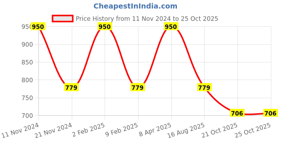 myntra.com Fixuphealth Set Of 2 700 mg Apple Cider Vinegar Effervescent- 20 Tablets Each fixuphealth Price History Graph from 11 Nov 2024 to 25 Oct 2025