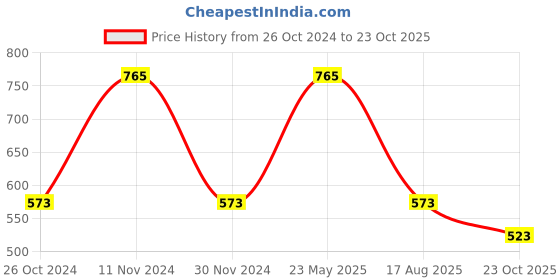 myntra.com Fixuphealth Set Of 2 Amla 1000mg Tablets With Multivitamins Tablets - 20 Tablets Each fixuphealth Price History Graph from 26 Oct 2024 to 23 Oct 2025