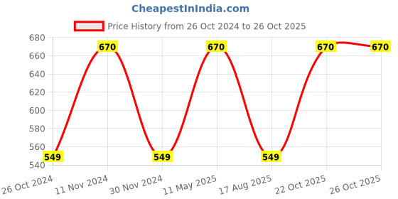 myntra.com Fixuphealth Set Of 2 Amla 1000mg Vit C Effervescent &Immunity Booster Electrolyte Tablets fixuphealth Price History Graph from 26 Oct 2024 to 25 Oct 2025
