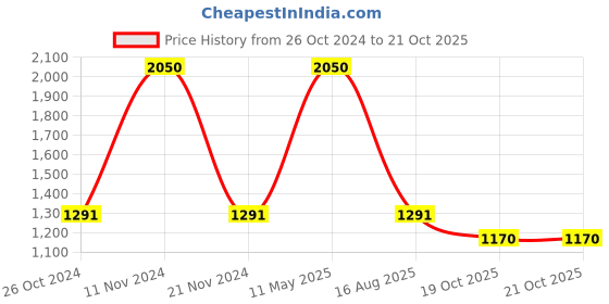 myntra.com Fixuphealth Set Of 2 Biotin Selenium Amino Effervescent 20 tab- Glutathione AloeVera 15Tab fixuphealth Price History Graph from 26 Oct 2024 to 19 Oct 2025
