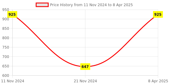 myntra.com Fixuphealth Set Of 2 Biotin Selenium Effervescent & Multivitamins Tablets -20 Tab Each fixuphealth Price History Graph from 11 Nov 2024 to 8 Apr 2025