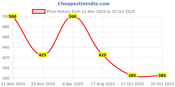 myntra.com Fixuphealth Set Of 2 Calcium 500mg & Vit D3 Effervescent - 20 Tablets Each fixuphealth Price History Graph from 11 Nov 2024 to 20 Oct 2025