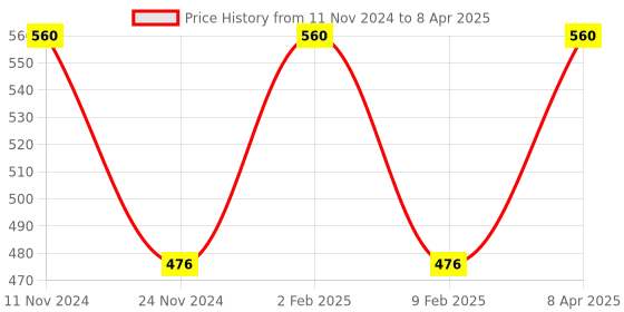 myntra.com Fixuphealth Set Of 2 Electrolytes & Vit C Tablets - 20 N Each - 67 g Each - Lemon Flavor fixuphealth Price History Graph from 11 Nov 2024 to 8 Apr 2025
