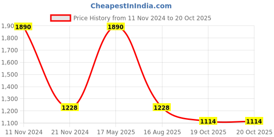 myntra.com Fixuphealth Set Of 2 Glutathione Tablets - 15 Tablets & Natural Amla Tablets - 20 Tablets fixuphealth Price History Graph from 11 Nov 2024 to 19 Oct 2025