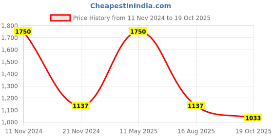 myntra.com Fixuphealth Set Of 2  Glutathione Vit C AloeVera 15 Tablet & Calcium 500mg - 20 Tablet fixuphealth Price History Graph from 11 Nov 2024 to 19 Oct 2025