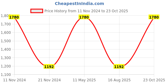 myntra.com Fixuphealth Set Of 2 Glutathione Vit C AloeVera - 15 Tablet & Electrolyte -20 Tablets fixuphealth Price History Graph from 11 Nov 2024 to 23 Oct 2025