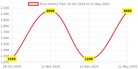 myntra.com Fixuphealth Set Of 2 Glutathione Vit C AloeVera 15Tablet & Biotin Selenium - 20 Tablets fixuphealth Price History Graph from 26 Oct 2024 to 11 May 2025