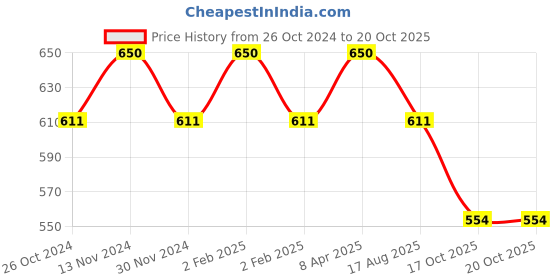 myntra.com Fixuphealth Set Of 2 Melatonin Tablets - 20 Tablets Each - Strawberry Flavor fixuphealth Price History Graph from 26 Oct 2024 to 20 Oct 2025