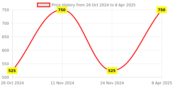 myntra.com Fixuphealth Set Of 2 Multivitamins & Multiminerals Tablet -20 Tablets Each - Orange Flavor fixuphealth Price History Graph from 26 Oct 2024 to 8 Apr 2025