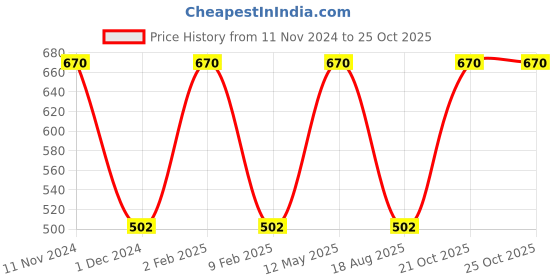 myntra.com Fixuphealth Set Of 2 Natural Amla & Electrolyte Effervescent Tablet - 20 Tablet  Each fixuphealth Price History Graph from 11 Nov 2024 to 25 Oct 2025