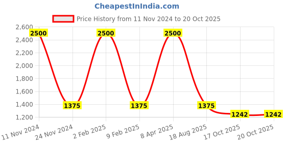 myntra.com Fixuphealth Set Of 2 Omega 3 6 7 9 Vegan Capsule - 60 Capsules Each fixuphealth Price History Graph from 11 Nov 2024 to 20 Oct 2025