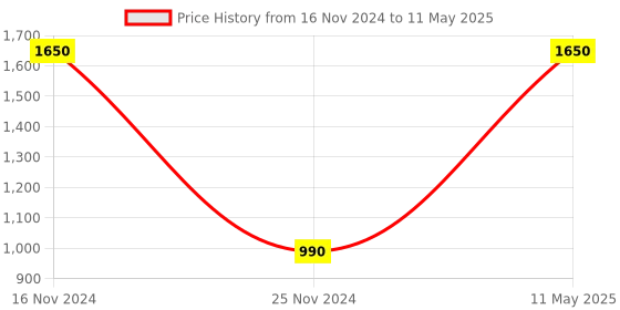 myntra.com Fixuphealth Set Of 3 Biotin Selenium Amino Acids Tablets 20 Effervescent Tablets - Orange fixuphealth Price History Graph from 16 Nov 2024 to 11 May 2025