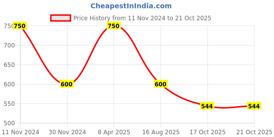 myntra.com Fixuphealth Set Of 3 Calcium 500 mg & Vitamin D3 Effervescent Tablets - 74 g Each - Orange fixuphealth Price History Graph from 11 Nov 2024 to 21 Oct 2025