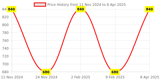myntra.com Fixuphealth Set Of 3 Electrolytes Vit C Effervescent Tablets- 20 Tablets Each fixuphealth Price History Graph from 11 Nov 2024 to 8 Apr 2025