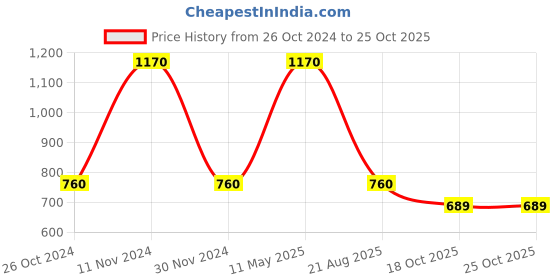 myntra.com Fixuphealth Set Of 3 Natural Amla 1000mg Tablets - 20 Tablets Each - Orange Flavor fixuphealth Price History Graph from 26 Oct 2024 to 25 Oct 2025