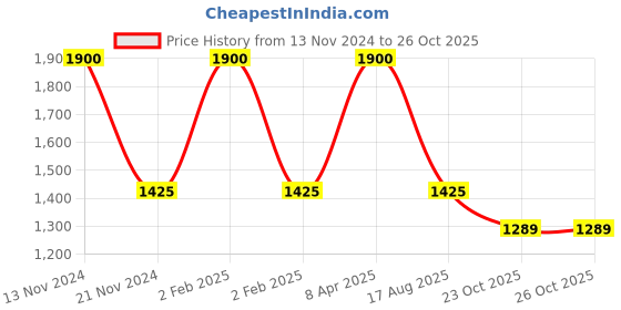 myntra.com Fixuphealth Set Of 4 700 mg Apple Cider Vinegar Effervescent - 20 Tablets Each fixuphealth Price History Graph from 13 Nov 2024 to 25 Oct 2025