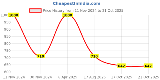 myntra.com Fixuphealth Set Of 4 Calcium 500mg & Vit D3 Tablets - 20 Tablets Each - Orange Flavor fixuphealth Price History Graph from 11 Nov 2024 to 21 Oct 2025