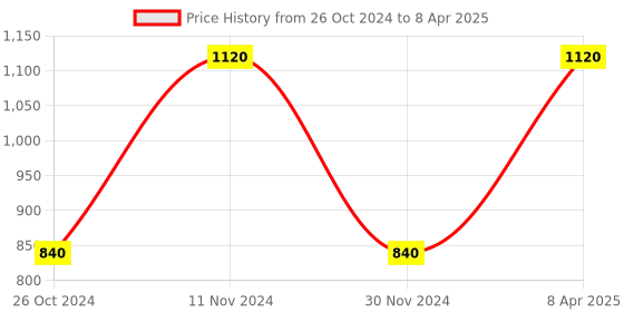 myntra.com Fixuphealth Set Of 4 Electrolytes Vit C Tablets - 20 Tablets Each - Lemon Flavor fixuphealth Price History Graph from 26 Oct 2024 to 8 Apr 2025