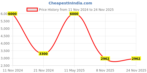 myntra.com Fixuphealth Set Of 4 Glutathione Vit-C Aloe Vera Berry & Grapeseed Tablet- 15 Tabs Each fixuphealth Price History Graph from 11 Nov 2024 to 23 Nov 2025