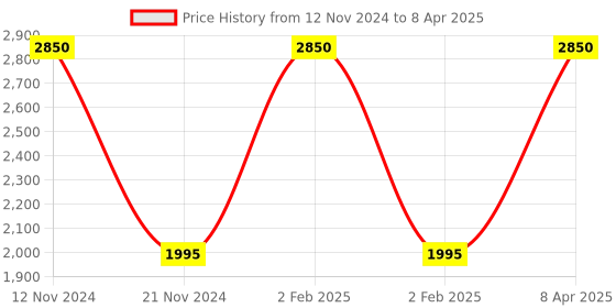 myntra.com Fixuphealth Set Of 6 Apple Cider Vinegar  Effervescent Tablets - 20 N Each - 84 g Each fixuphealth Price History Graph from 12 Nov 2024 to 8 Apr 2025