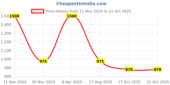 myntra.com Fixuphealth Set Of 6 Calcium 500 mg & Vitamin D3 Effervescent Tablets - 74 g Each - Orange fixuphealth Price History Graph from 11 Nov 2024 to 21 Oct 2025