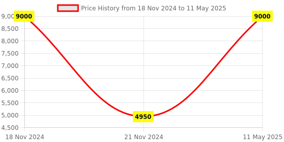 myntra.com Fixuphealth Set Of 6 Effervescent Tablets With Glutathione & Vitamin-C - 15 Tablets Each fixuphealth Price History Graph from 18 Nov 2024 to 11 May 2025