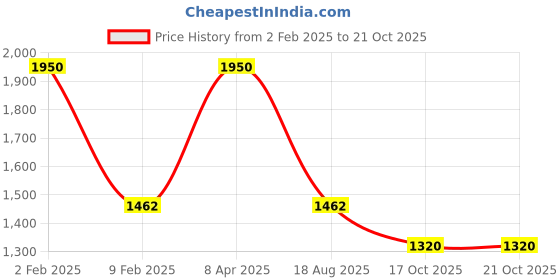 myntra.com Fixuphealth Set Of 6 Melatonin Tablets - 20 Tablets Each - Strawberry Flavour fixuphealth Price History Graph from 2 Feb 2025 to 21 Oct 2025