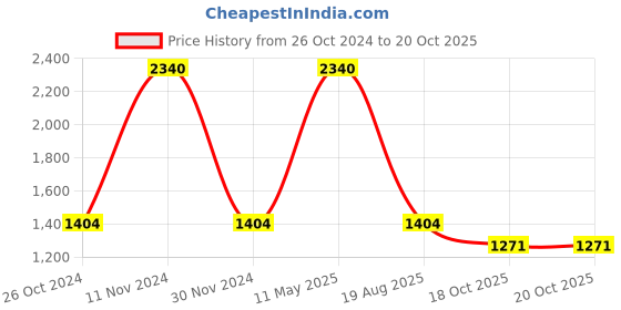 myntra.com Fixuphealth Set Of 6 Natural Amla Vitamin C & Zinc Effervescent Tablets- 20 Tablet Each fixuphealth Price History Graph from 26 Oct 2024 to 18 Oct 2025