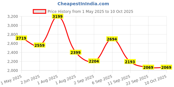 myntra.com Flabae Alessia V-Neck Georgette Crop Top With Shirt & Trouser flabae Price History Graph from 1 May 2025 to 9 Oct 2025