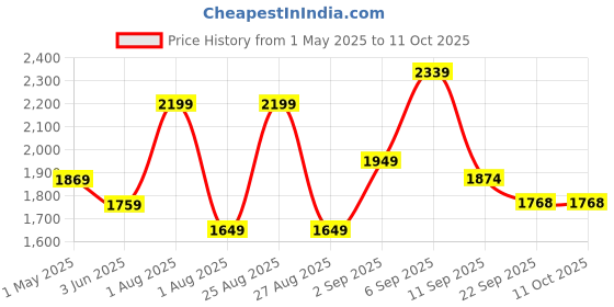 myntra.com Flabae Alessia V-Neck Sleeveless Georgette Top With Trouser flabae Price History Graph from 1 May 2025 to 11 Oct 2025
